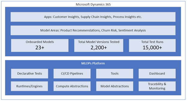 Applications and Models