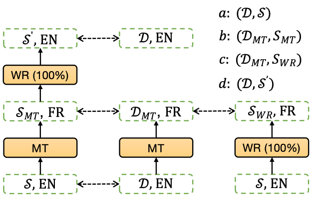 The Best of Both Worlds: Combining Recent Advances in Neural Machine  Translation - ACL Anthology