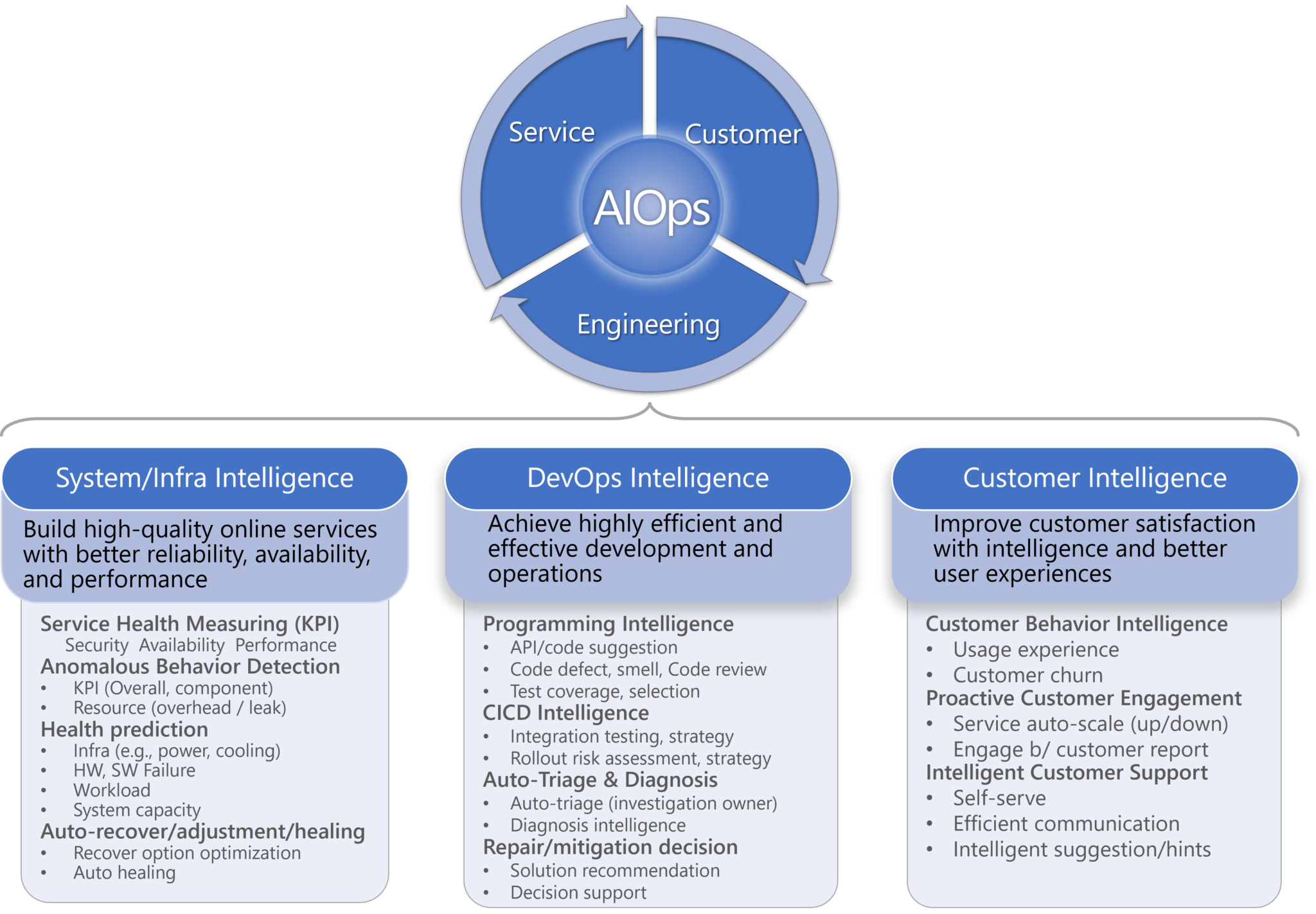 AIOps Microsoft Research