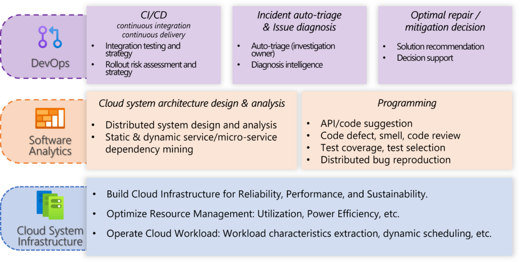 Cloud system and Software Analytics