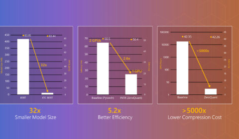 Three bar plots. The first plot shows that the model size of XTC-BERT is 32 times smaller than that of BERT, and two dots show the accuracy of BERT and XTC-BERT, which are 83.95 and 83.44, respectively. The second one shows that INT8 using ZeroQuant can be 2.6 times faster than Baseline with FP16 using PyTorch and ZeoQuant can reduce the number of GPUs for inference from 2 to 1, which in total provides 5.2 times efficiency. It also shows that ZeroQuant has 50.4 accuracy compared to 50.5 using Baseline PyTorch. The third plot shows that ZeroQuant is more than 5000 times cheaper than baseline to compress a model, and the accuracy of ZeroQuant is 42.26 compared to 42.35 of baseline.