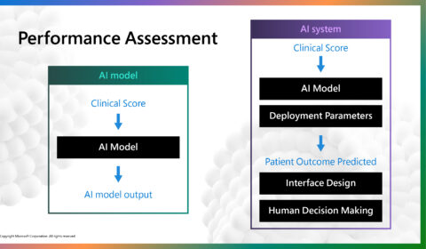 A two-part graphic entitled "Performance Assessment" that schematically depicts to the left the components of an AI model and components of an AI system to the right. The AI model graphic shows clinical scores as an input to the AI model that generates an AI model output. The AI system shows clinical scores as an input to the AI model as well as additional deployment parameters that determine patient outcome prediction. The AI system also includes elements of interface design and human decision making.