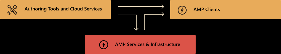 Origin AMP manifest diagram