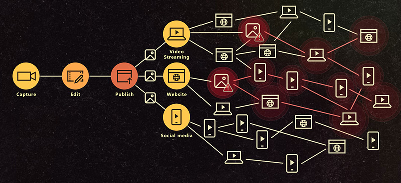 Project Origin - diagram showing how manipulated media can spread