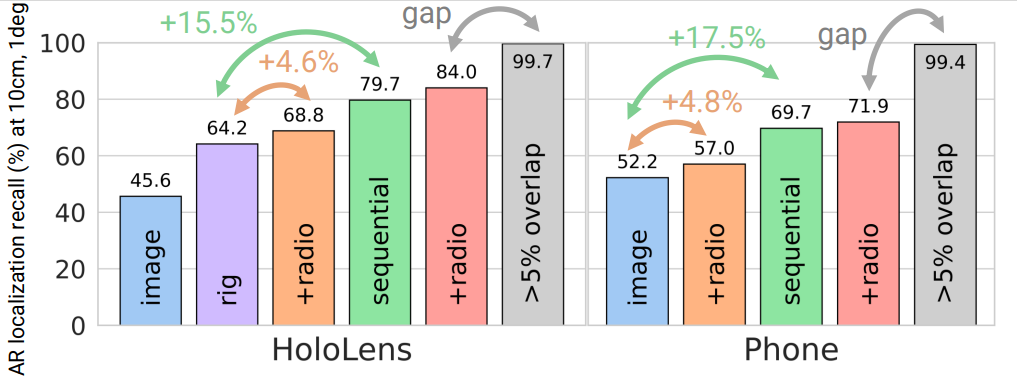 Two bar graphs that show localization recall for state-of-the-art methods on both HoloLens 2 and iPhone queries.  The results show that performance of state-of-the-art methods can be significantly improved by including additional data streams generally available in modern AR devices.