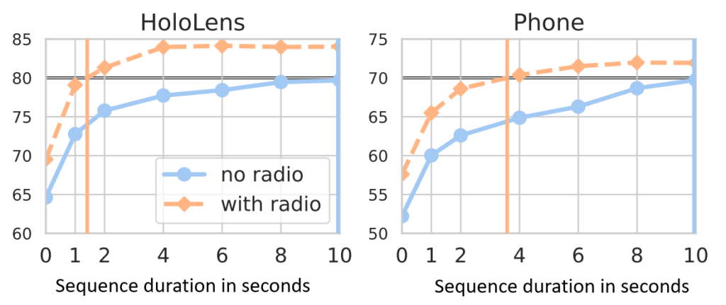 We show the time-to-recall at 80 percent for the HoloLens 2 and at 70 percent for phone queries. Using radio signals reduces the time-to-recall from 10 seconds to 1.40 seconds and 3.58 seconds, respectively. 