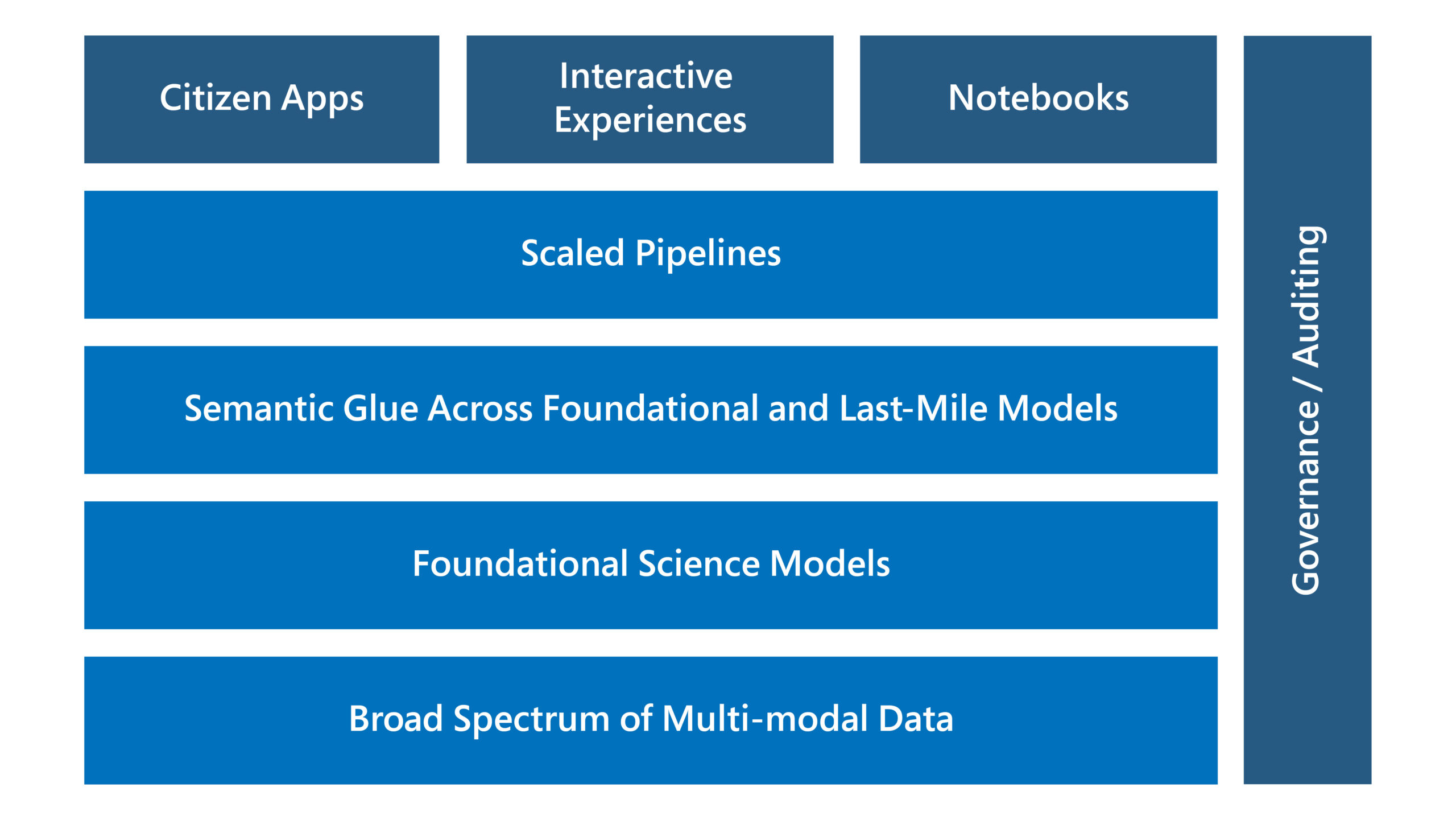 The image, which consists of a stack of blue rectangles on the left and one vertical rectangle on the right, shows how Project Science Engine delivers foundational science models, along with a system to consume those models and to govern and evolve AI-amplified R&D activities and collaborations.