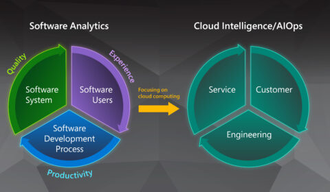 The image has two circles side-by-side, each divided into three equal segments. An arrow between the two circles points from left to right to show the evolution from Microsoft’s previous Software Analytics research to today’s Cloud Intelligence/AIOps.
