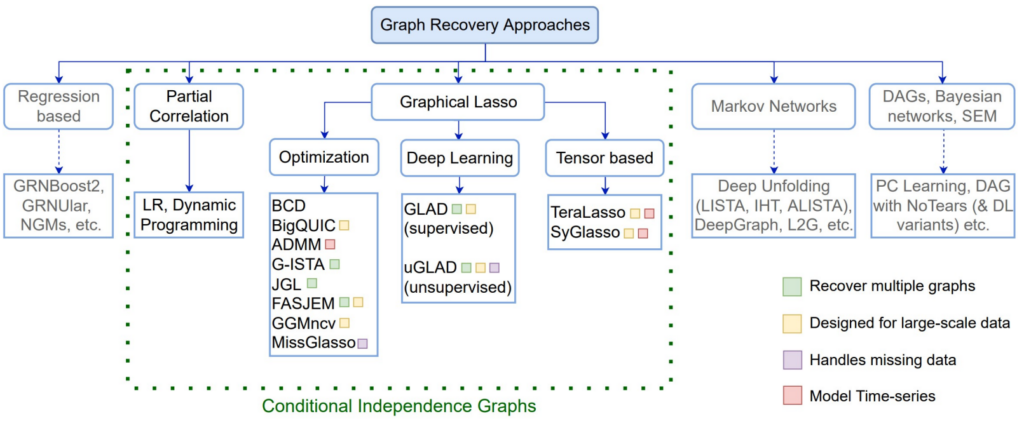 CI graph recovery approaches