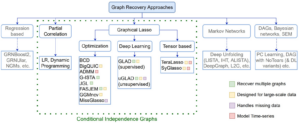 Ci graph recovery approaches
