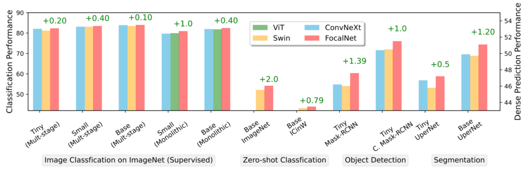 FocalNet consistently shows superior performance on a wide set of computer vision problems
