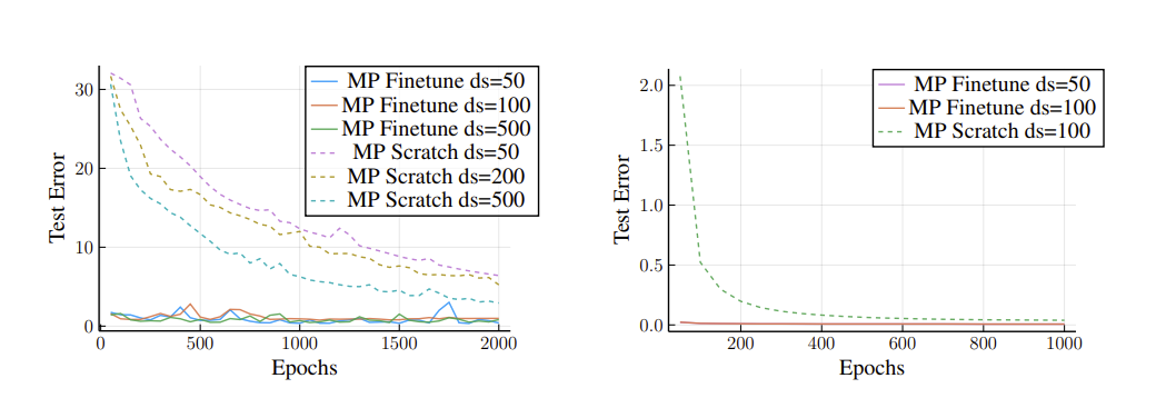 Performance of MP-NODE when finetuning for larger networks