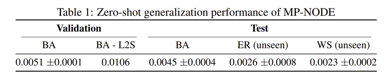 Performance of MP-NODE in zero shot generalization to new configurations not seen in training.
