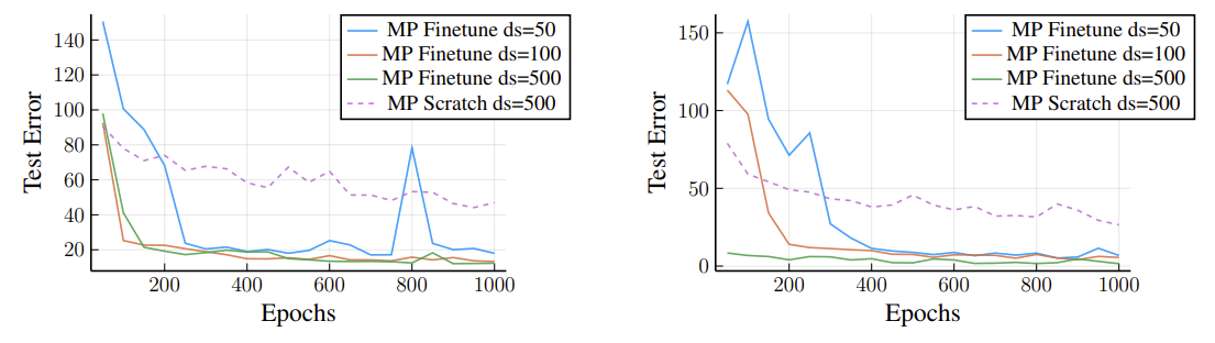Performance of MP-NODE when finetuning for a new system parameters