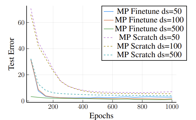 Performance of MP-NODE when finetuning for a new graph topology.