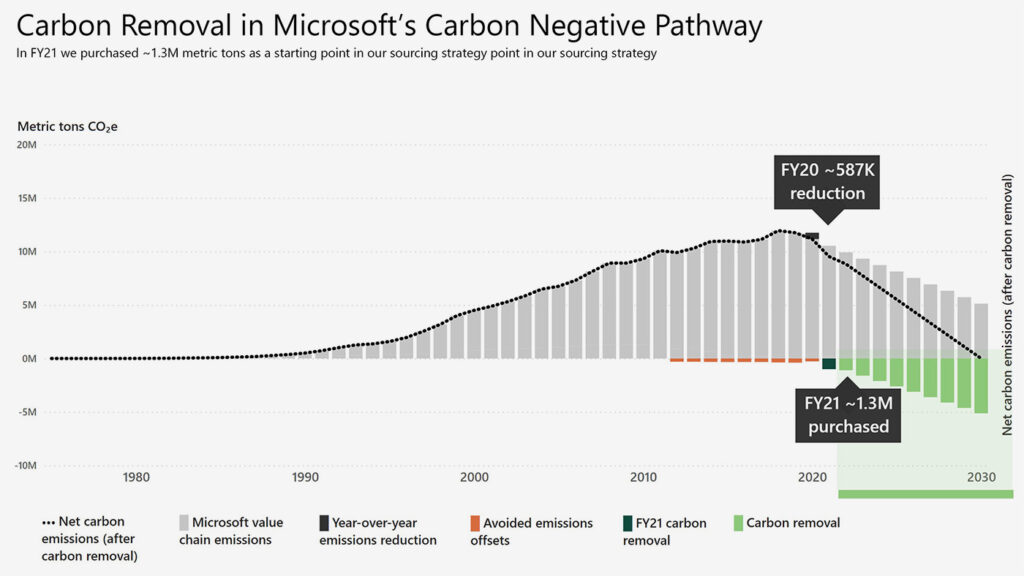 Carbon removal in Microsoft's carbon negative pathway