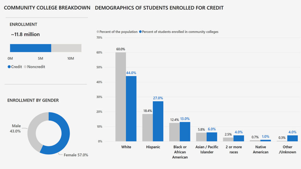 Dashboard of community college enrollment