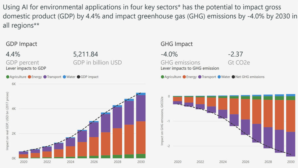 Sustainability and increasing Microsoft's carbon fee