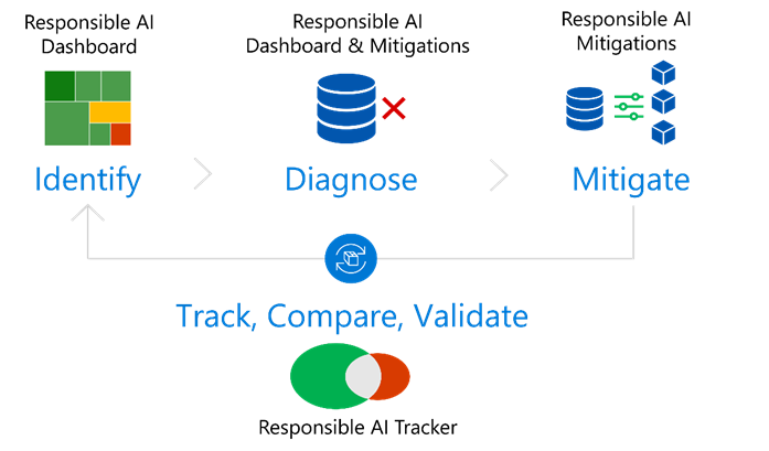 Figure 1 – Targeted model improvement encourages a systematic process of identifying, diagnosing, and then comparing and validating failure modes. 
The Responsible AI Toolbox facilitates the process through tools that support each stage.