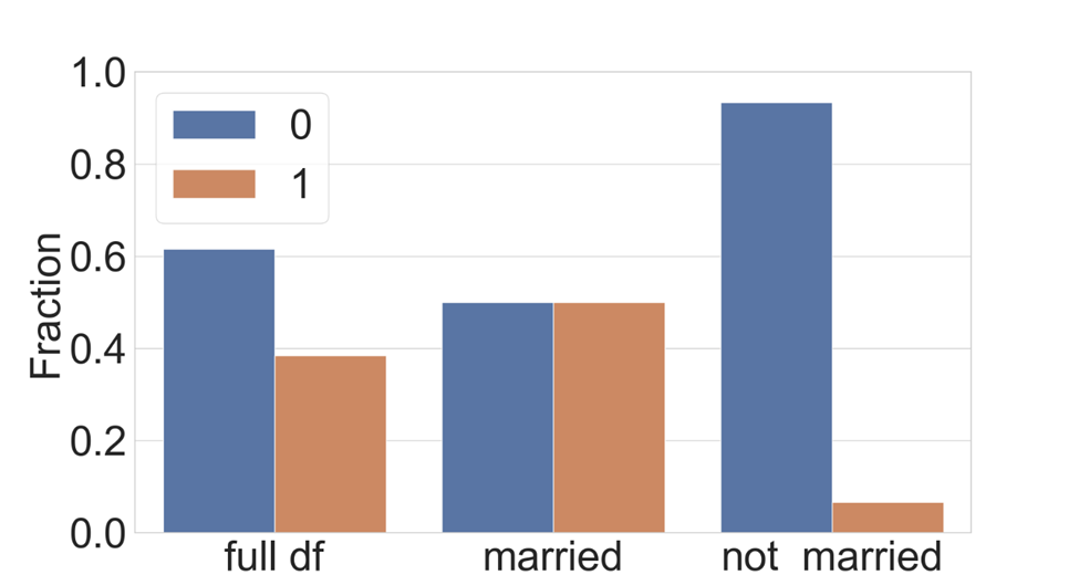Figure 9 – Targeting rebalancing only for the cohort with higher errors (“Married” in this case) ensures equal frequencies of positive and negative labels for the “Married” cohort but does not affect the rest of the data.