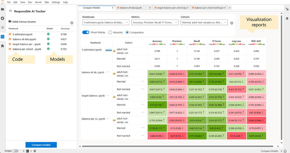 Figure 10 - Responsible AI Tracker brings together several artifacts needed for data science and machine learning practice: code, models, and comparative visualizations.