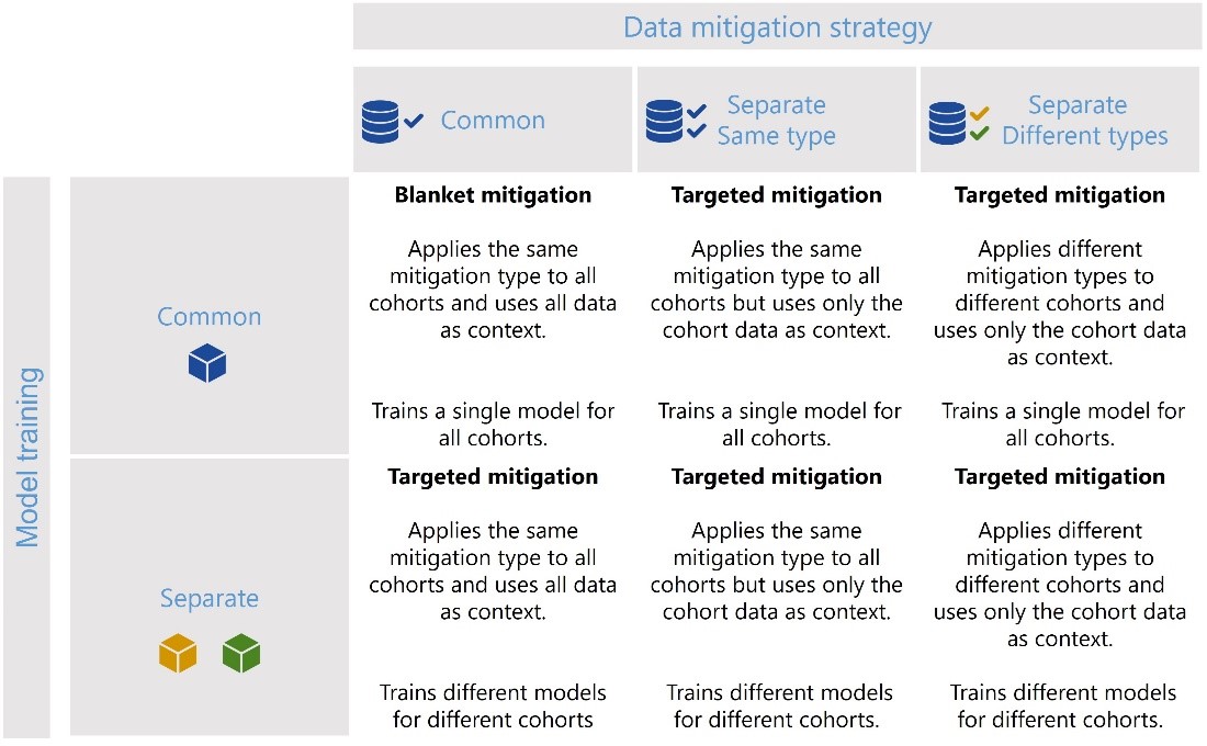 Figure 6 – A summary of possible targeted mitigation scenarios that can be configured through the Responsible AI Mitigations library.