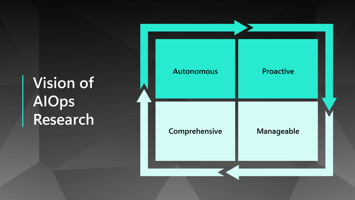 Vision of AIOps Research with four quadrants (starting in the top left and proceeding clockwise): Autonomous, Proactive, Manageable, Comprehensive