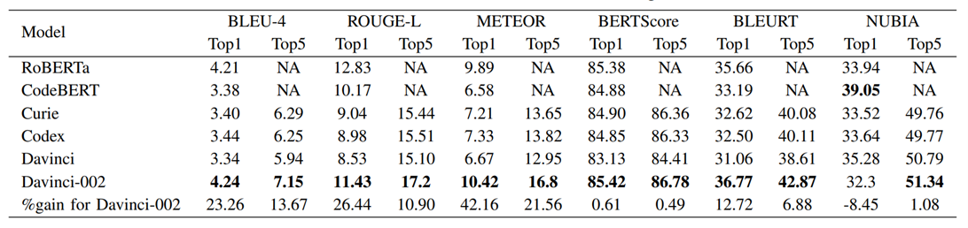 Table 1: Lexical and semantic performance of different LLMs