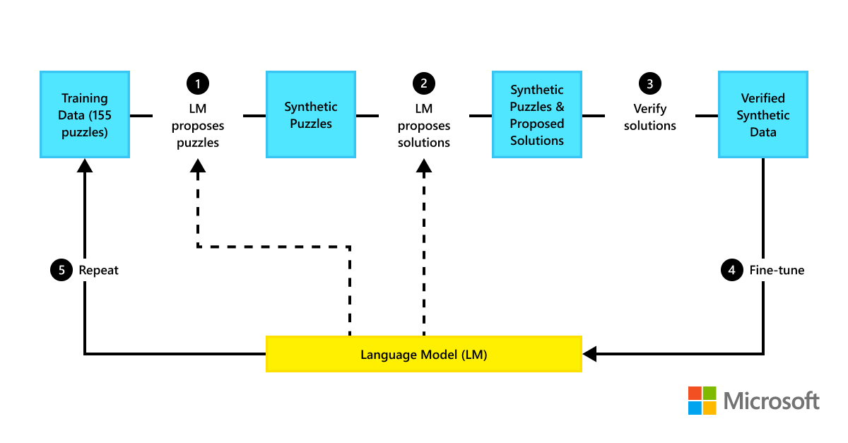 AI self-play for algorithm design - Microsoft Research