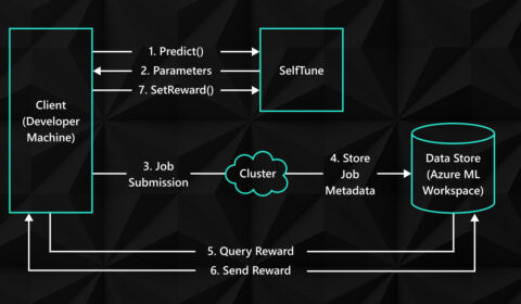 SelfTune interaction with Client (Developer Machine) into Data Store (Azure ML Workspace)