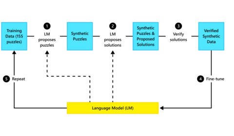 A flow chart demonstrating the five steps in a self-play pipeline for a language model to improve itself automatically.A self-play pipeline for a language model (LM) to improve itself in a fully automatic manner. First, the LM generates novel puzzles based on a training set of handwritten puzzles. Then, the LM attempts to solve each of these puzzles 100 times. In Step 3, the computer (specifically a Python interpreter) filters the candidate solutions for correctness. Finally, the LM is improved by further training on these verified correct solutions to synthetic puzzles, and the process repeats. This process leads to significant improvements as measured on held-out test puzzles that were also handwritten.