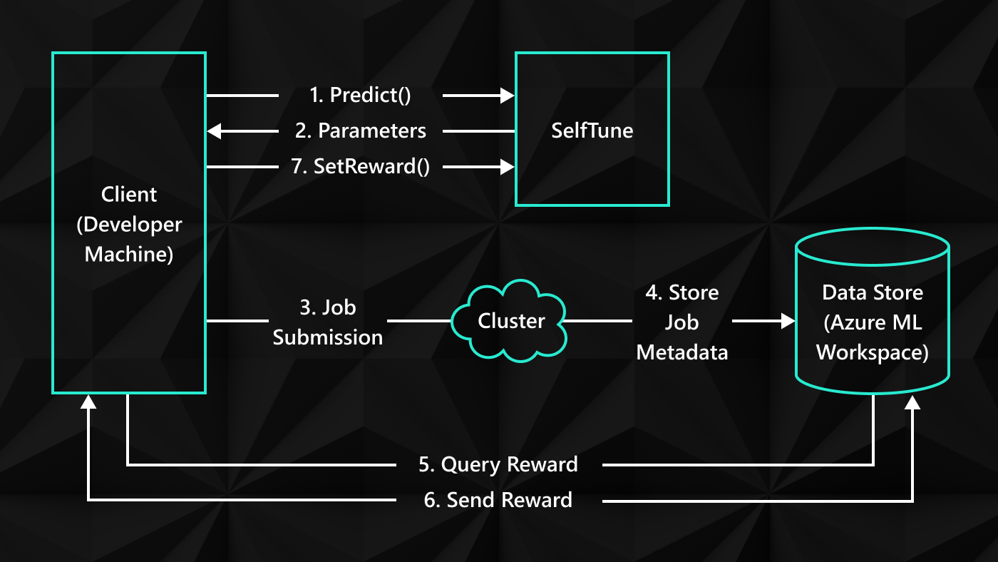 SelfTune interaction with Client (Developer Machine) into Data Store (Azure ML Workspace)