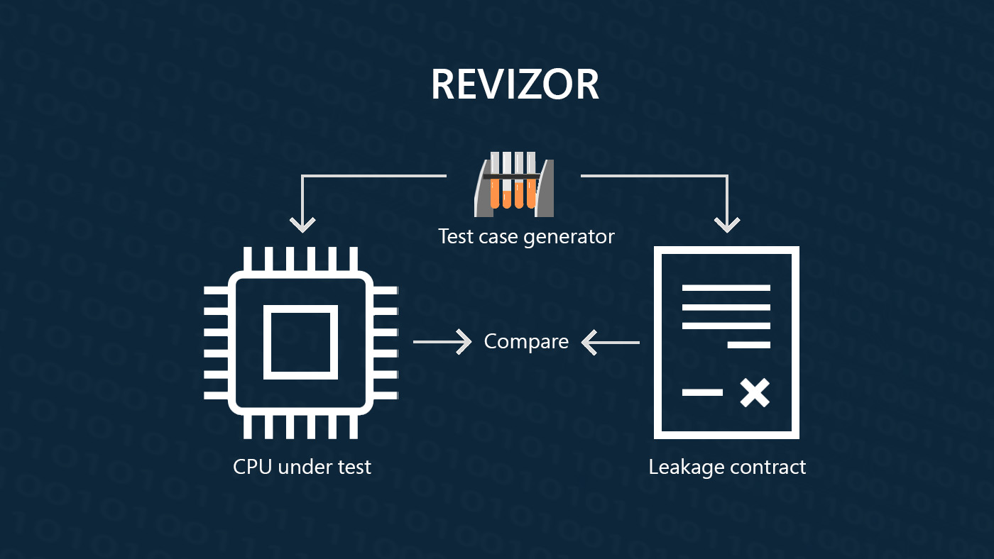 Revizor Test case generator comparing CPU under test and Leakage contract