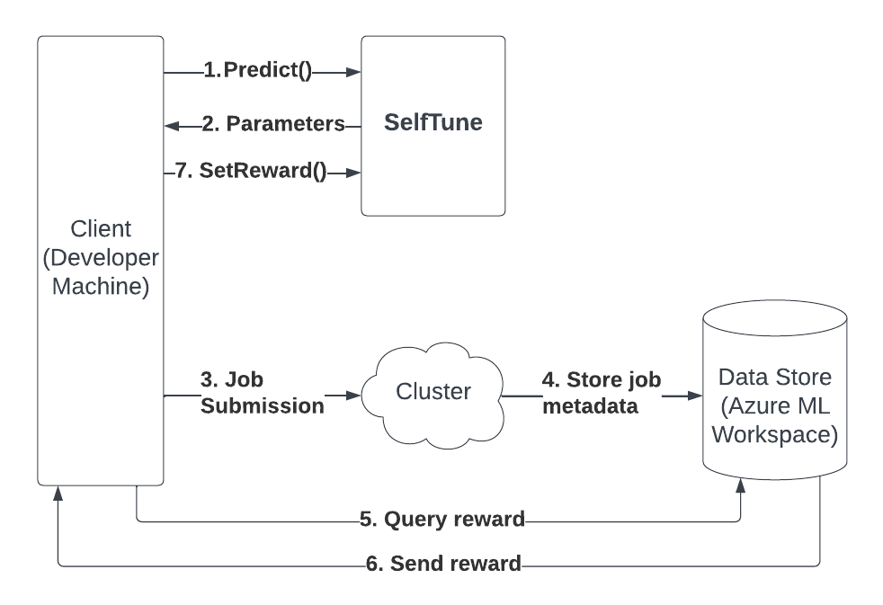 Basic SelfTune workflow