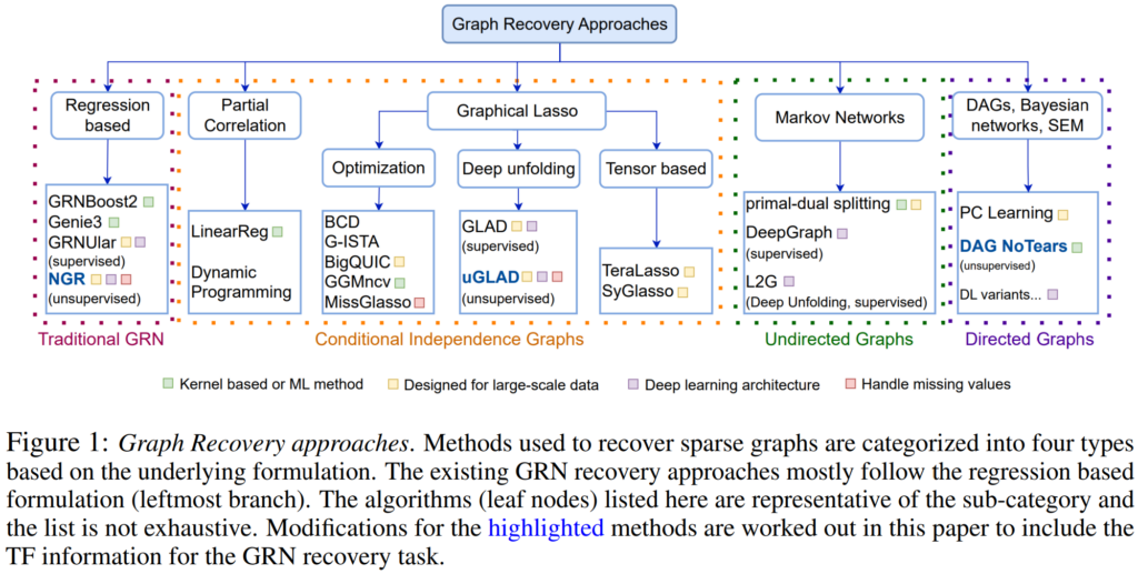 Methods for GRN recovery