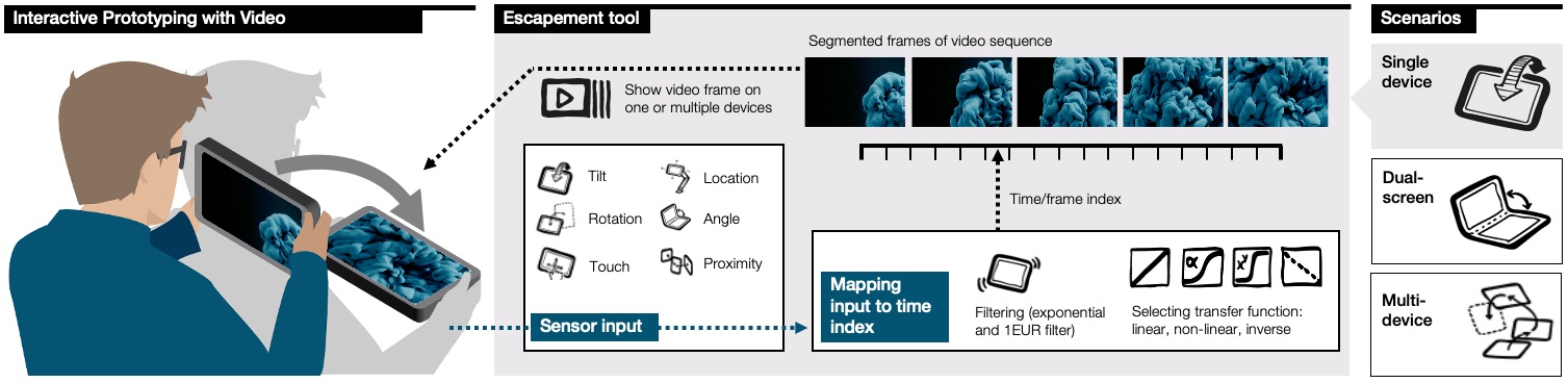 Figure 1: On the left, a person tilts a hand-held tablet forward - this gesture is labeled “Interactive prototyping with video.” On the right, images show sequential steps through a video sequence. Each frame lies along a timeline. A single frame in the timeline is labeled as the “timeframe index”. The timeline is normalized from 0 to 1. Boxes on the right show options for the sensor input (tilt, rotation, touch, location, angle, proximity), which lead to the mapping of this sensor input to timeframe index. Icons show other manipulations for sensor data: filtering, or transfer functions.