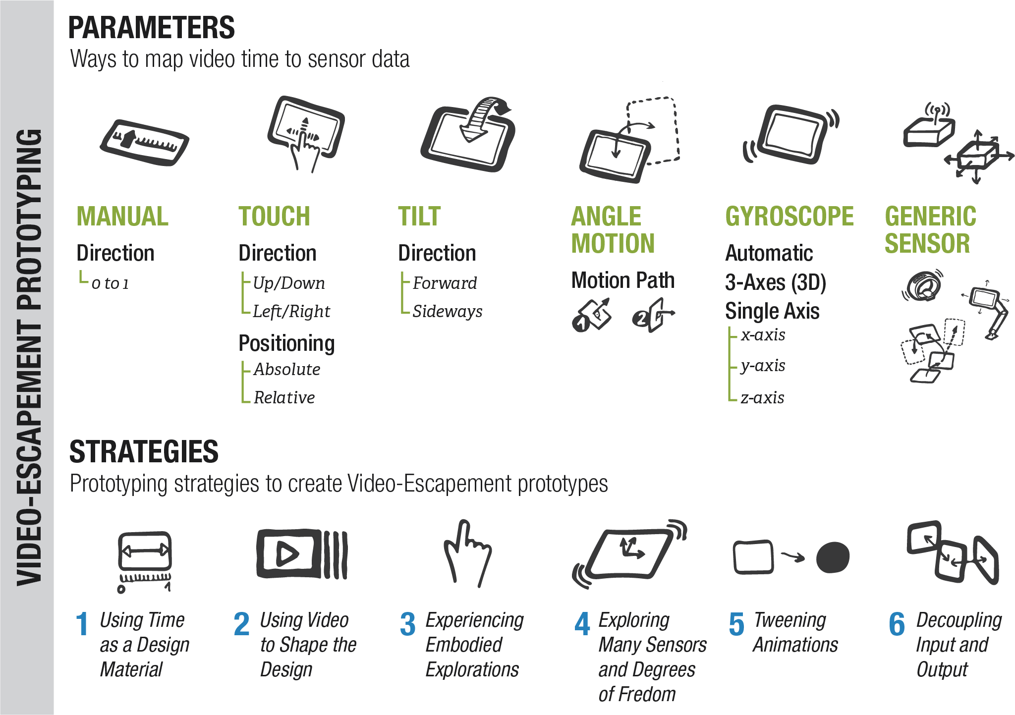 A table showing parameters (ways to map video time to sensor data) and strategies (prototyping strategies). The parameters are: manual, touch, tilt, angle motion, gyroscope, and generic sensor. The strategies are: Using time as a design material, using video to shape the design, experiencing embodied explorations, exploring many sensors and degrees of freedom, tweening animations, and decoupling input and output.