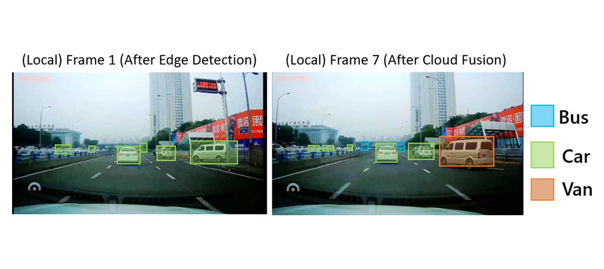Figure (b) shows a couple of images from a dashcam and how REACT can help to improve object detection performance.  