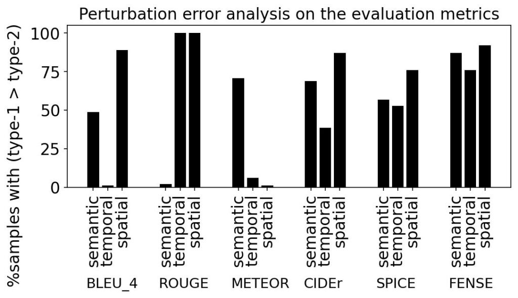 Scores achieved by the five metrics on the x-axis, for each kindof perturbation error (semantic, temporal, spatial).