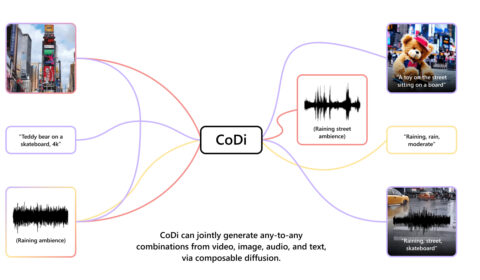 CoDi can generate any combination of modalities from any, all at once.