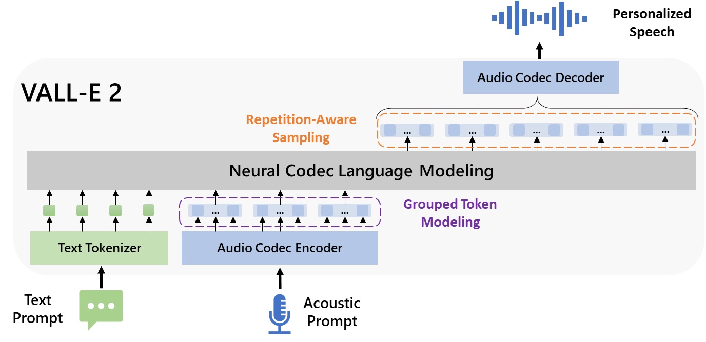 VALL-E X model overview diagram