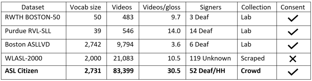 Table comparing prior ISLR datasets for ASL compared to ASL Citizen. Columns -- Dataset, Vocab size, Videos, Videos/sign, Signers, Collection, Consent. Rows -- RWTH BOSTN-50: 50, 483, 9.7, 3Deaf, Lab, Check; Purdue RVL-SLL: 39, 546, 14.0, 14 Deaf, Lab, Check. Boston ASLLVD; 2,742, 9,794, 3.6, 6 Deaf, Lab, Check; WLASL-2000: 2,000, 21,083, 10.5, 119 Unknown, Scraped, X; ASL Citizen: 2,731, 83,399, 30.5, 52 Deaf/HH, Crowd, Check.