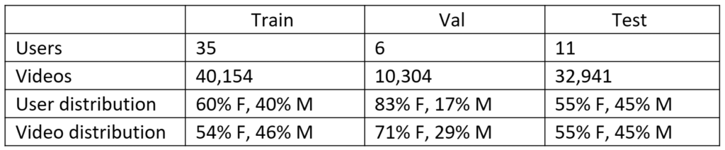 Table showing statistics for ASL Citizen dataset splits. Columns -- Train, Val, Test. Rows -- Users: 35, 6, 11; Videos: 40,154, 10,304, 32,941; User distribution: 60% F, 83% F, 55% F; Video distribution: 54% F, 71 %F, 55% F.