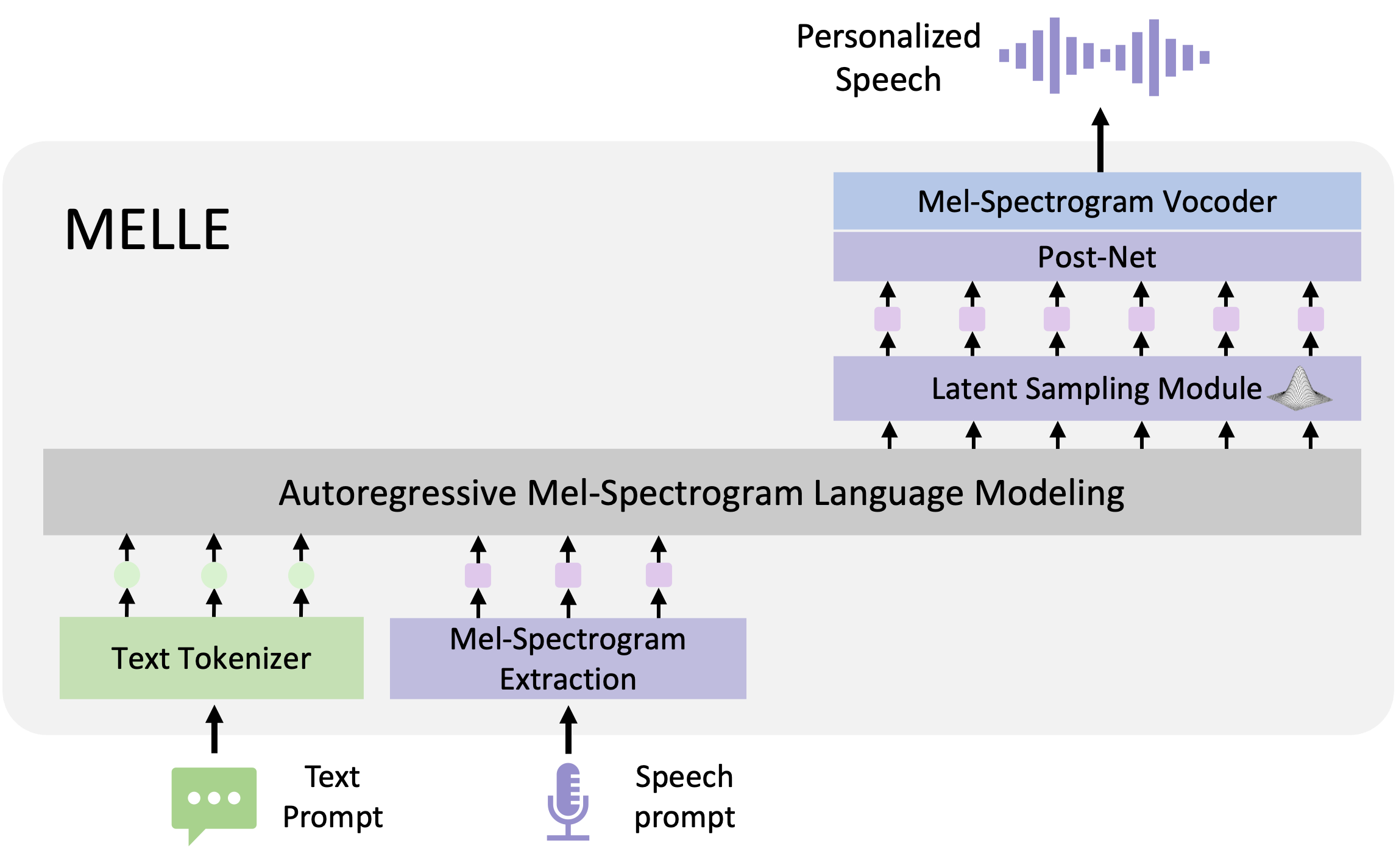 MELLE model overview diagram