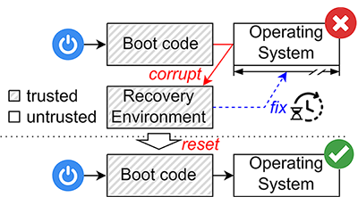There are two diagrams in Figure 1. The first depicts a situation where boot code, which is executed on system power on or reset, recognizes some corrupt parts of an operating system. Then, the boot code executes a recovery environment to fully recover all corrupt parts and resets the system. The second diagram depicts a situation after full recovery and reset. The boot code now finds no problem in the operating system and executes it.