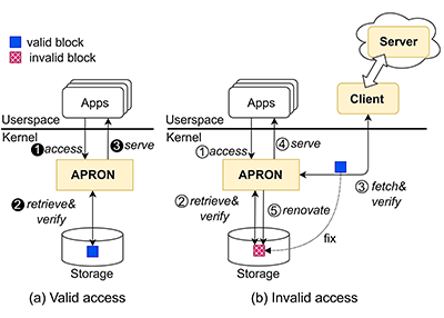 Figure 3: System storage renovation with APRON.
