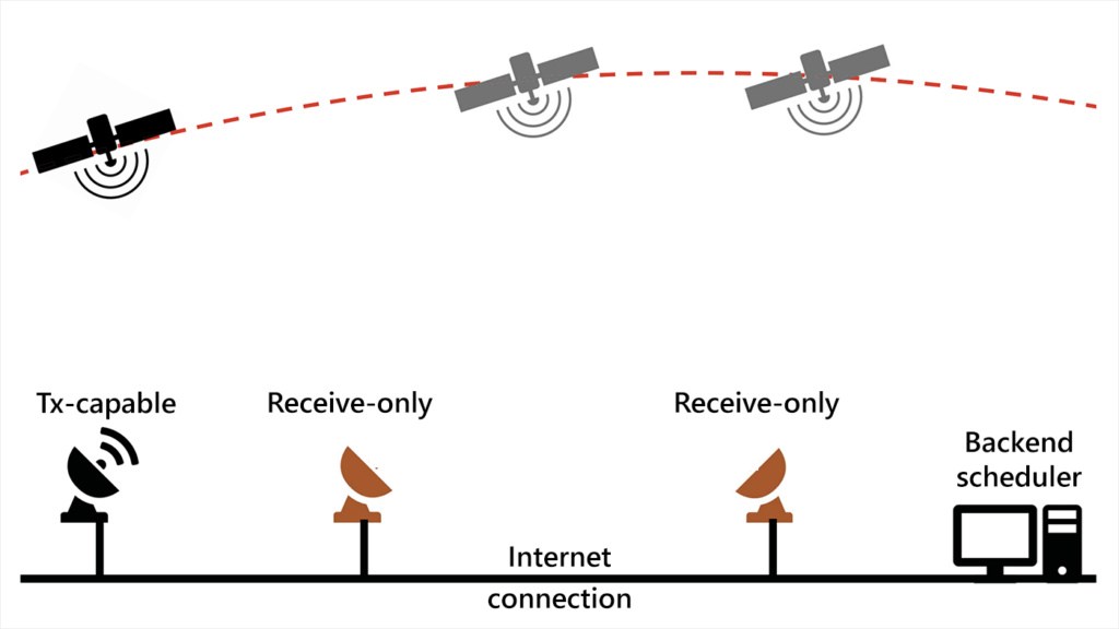 space 6G - diagram showing low latency distributed downlink for low Earth orbit satellites