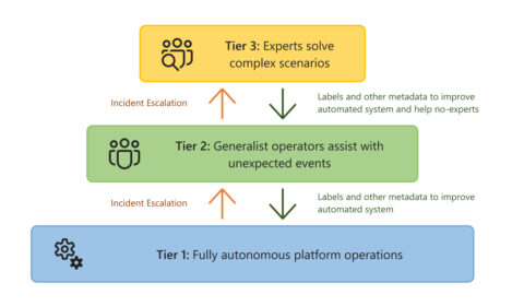 Tiered AIOps. Incidents not resolved by a tier get escalated to the next one. As upper tiers solve these incidents, this knowledge propagates to the previous tiers to improve their coverage with new models and labeled data.