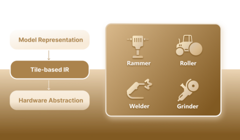 'Model Representation' with an arrow down to 'Tile-based IR' with an arrow down to 'Hardware Abstraction' to the left of four icons representing a Rammer, Roller, Welder, and Grinder