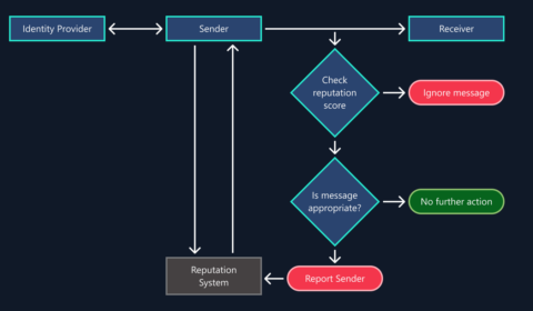 Rethinking trust in direct messages in the AI era - blog hero showing a flowchart diagram